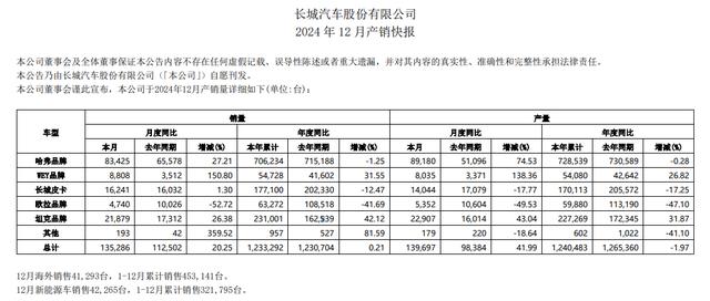 国内销量下降36万辆后 长城汽车寄希望于用“自信”找回市场