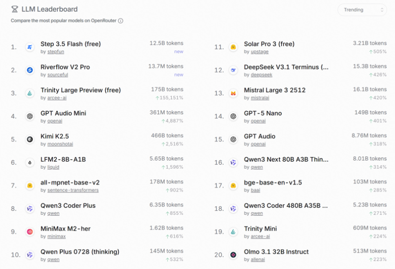 阶跃星辰 Step 3.5 Flash 上线 2 天即登顶 OpenRouter Trending 榜单